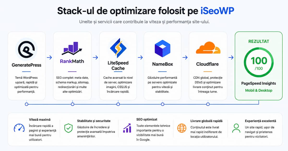 optimizare WordPress pe iSeoWP